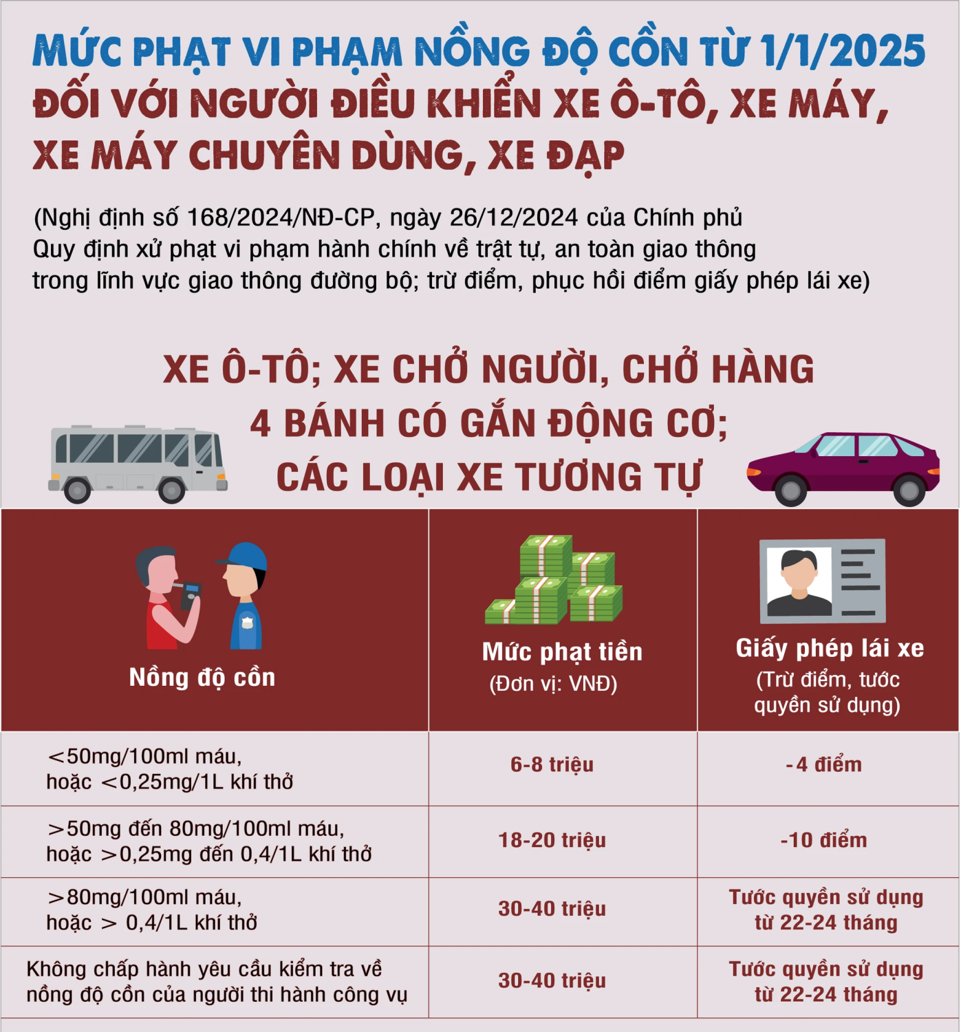 Mức phạt nồng độ cồn thấp và cao nhất