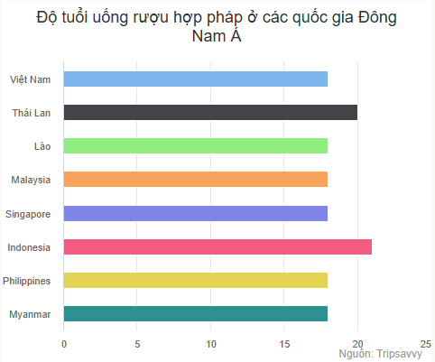 Độ tuổi uống rượu hợp pháp ở các nước Đông Nam Á